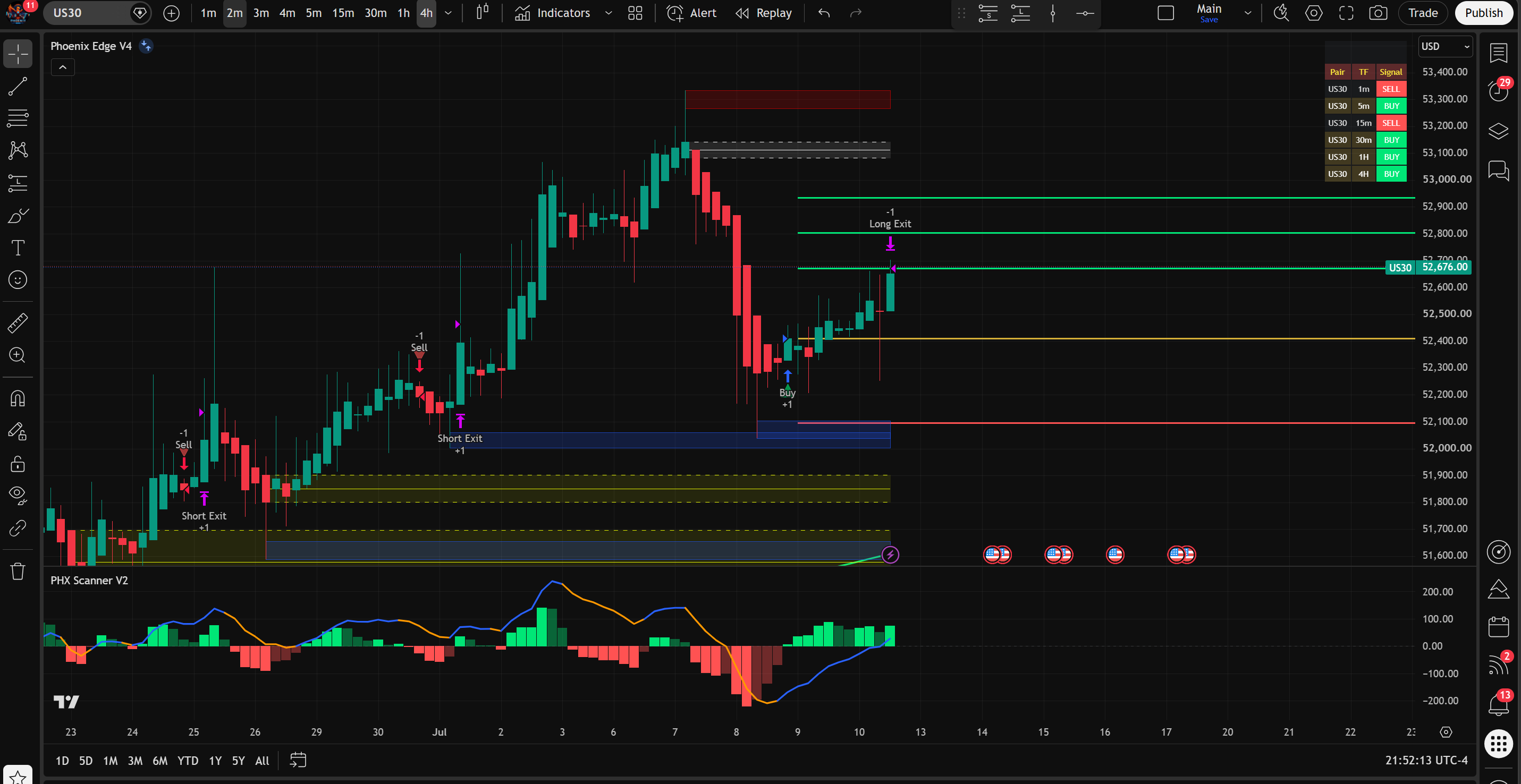 TradingView chart displaying Phoenix Edge V4 signals, supply and demand zones, multi-timeframe signal table, and the PHX Scanner V2 momentum panel